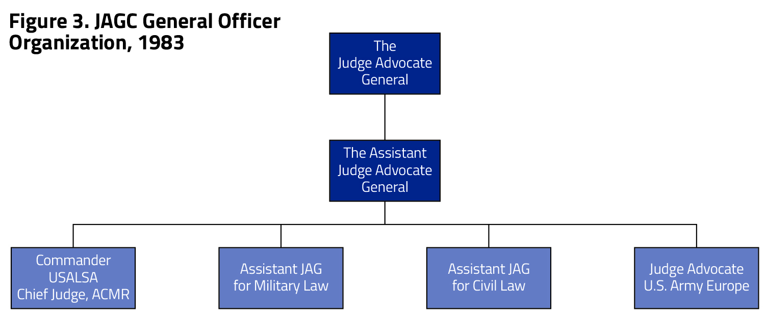 JAGC General Officer Organization, 1983
